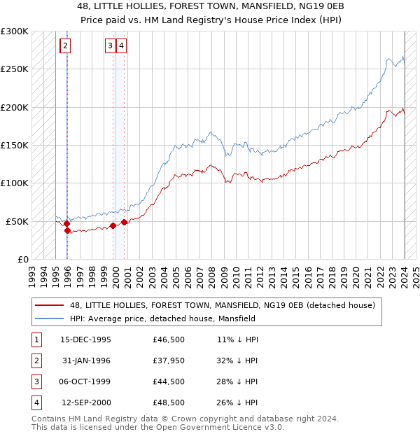 48, LITTLE HOLLIES, FOREST TOWN, MANSFIELD, NG19 0EB: Price paid vs HM Land Registry's House Price Index