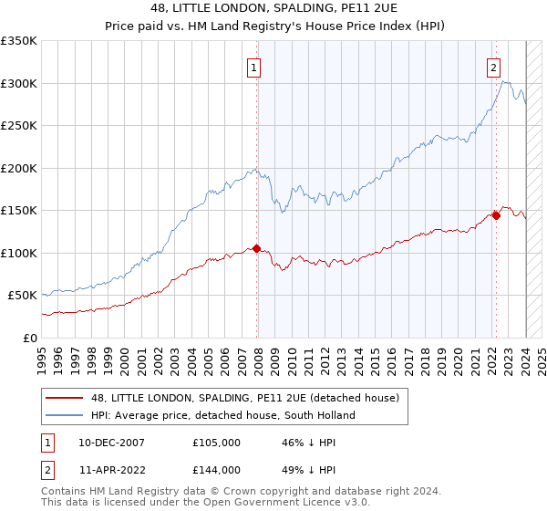 48, LITTLE LONDON, SPALDING, PE11 2UE: Price paid vs HM Land Registry's House Price Index