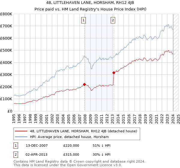 48, LITTLEHAVEN LANE, HORSHAM, RH12 4JB: Price paid vs HM Land Registry's House Price Index
