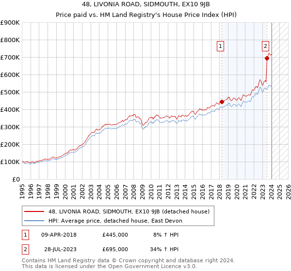 48, LIVONIA ROAD, SIDMOUTH, EX10 9JB: Price paid vs HM Land Registry's House Price Index