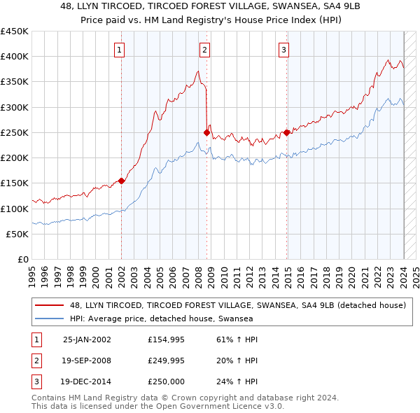 48, LLYN TIRCOED, TIRCOED FOREST VILLAGE, SWANSEA, SA4 9LB: Price paid vs HM Land Registry's House Price Index