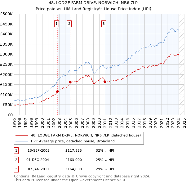 48, LODGE FARM DRIVE, NORWICH, NR6 7LP: Price paid vs HM Land Registry's House Price Index