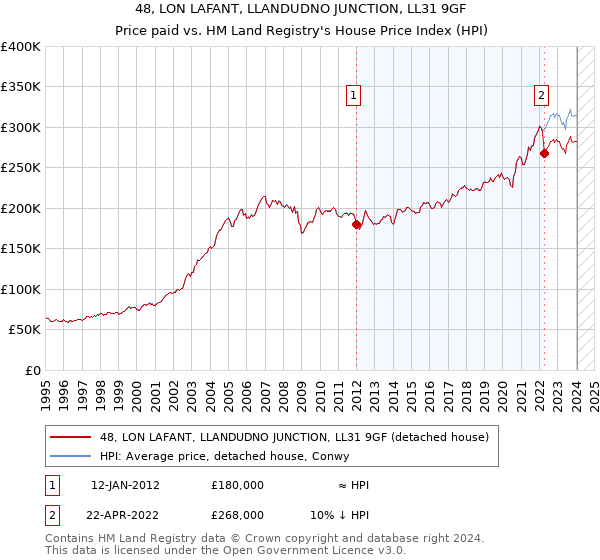 48, LON LAFANT, LLANDUDNO JUNCTION, LL31 9GF: Price paid vs HM Land Registry's House Price Index