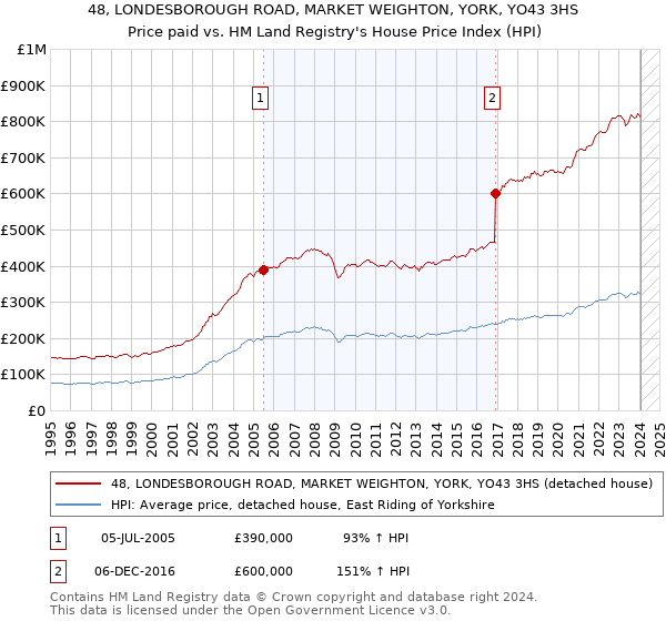 48, LONDESBOROUGH ROAD, MARKET WEIGHTON, YORK, YO43 3HS: Price paid vs HM Land Registry's House Price Index
