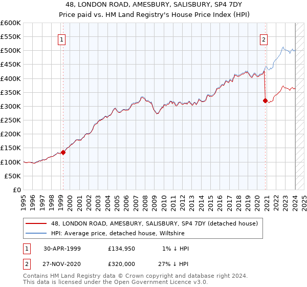 48, LONDON ROAD, AMESBURY, SALISBURY, SP4 7DY: Price paid vs HM Land Registry's House Price Index