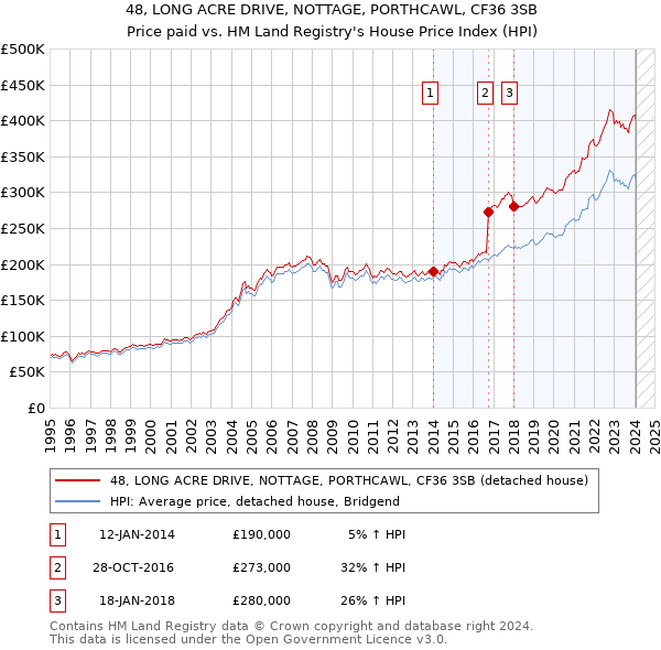 48, LONG ACRE DRIVE, NOTTAGE, PORTHCAWL, CF36 3SB: Price paid vs HM Land Registry's House Price Index