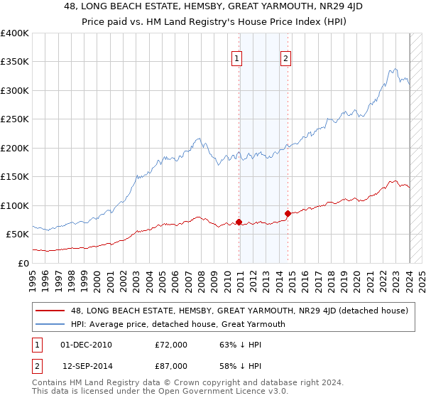 48, LONG BEACH ESTATE, HEMSBY, GREAT YARMOUTH, NR29 4JD: Price paid vs HM Land Registry's House Price Index