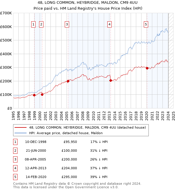 48, LONG COMMON, HEYBRIDGE, MALDON, CM9 4UU: Price paid vs HM Land Registry's House Price Index