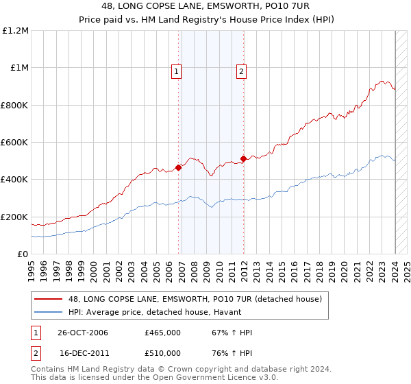 48, LONG COPSE LANE, EMSWORTH, PO10 7UR: Price paid vs HM Land Registry's House Price Index