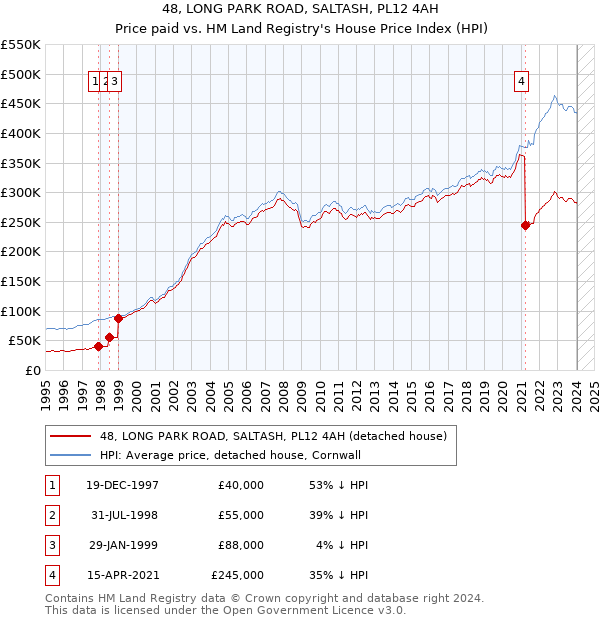 48, LONG PARK ROAD, SALTASH, PL12 4AH: Price paid vs HM Land Registry's House Price Index