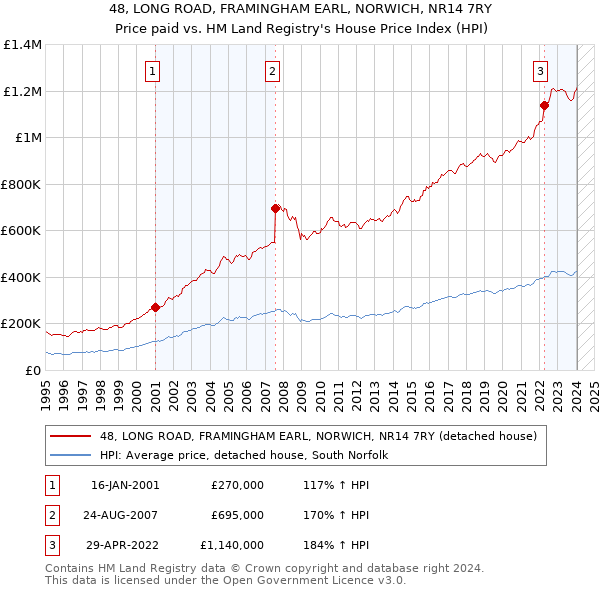 48, LONG ROAD, FRAMINGHAM EARL, NORWICH, NR14 7RY: Price paid vs HM Land Registry's House Price Index