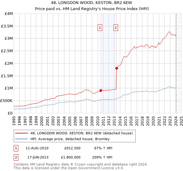 48, LONGDON WOOD, KESTON, BR2 6EW: Price paid vs HM Land Registry's House Price Index