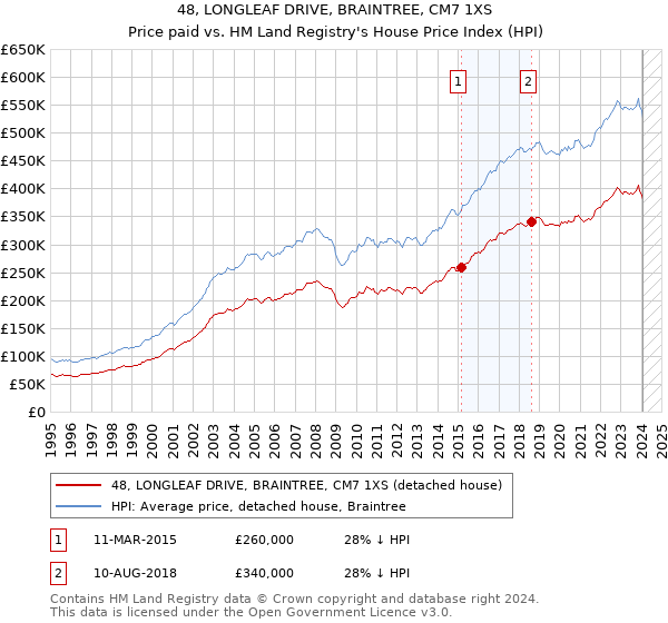 48, LONGLEAF DRIVE, BRAINTREE, CM7 1XS: Price paid vs HM Land Registry's House Price Index