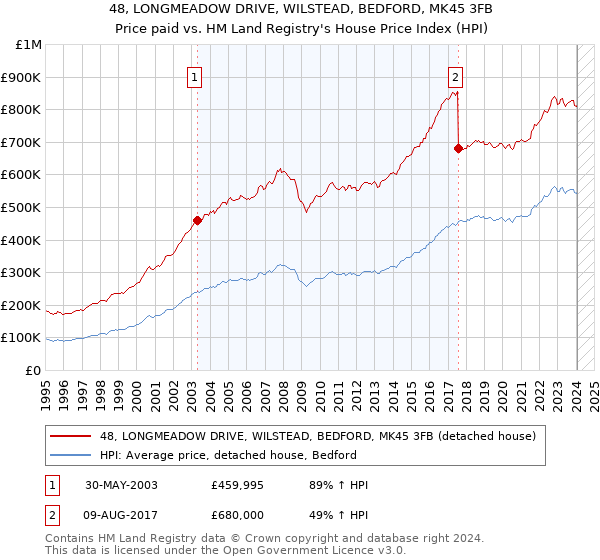 48, LONGMEADOW DRIVE, WILSTEAD, BEDFORD, MK45 3FB: Price paid vs HM Land Registry's House Price Index