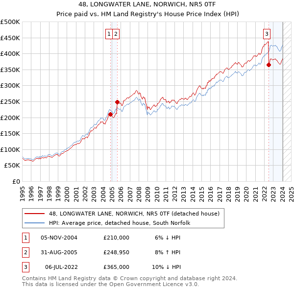 48, LONGWATER LANE, NORWICH, NR5 0TF: Price paid vs HM Land Registry's House Price Index