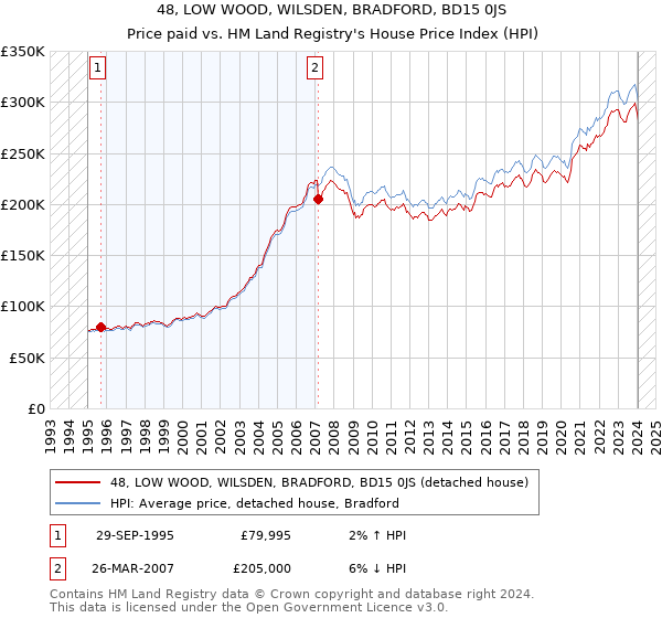 48, LOW WOOD, WILSDEN, BRADFORD, BD15 0JS: Price paid vs HM Land Registry's House Price Index