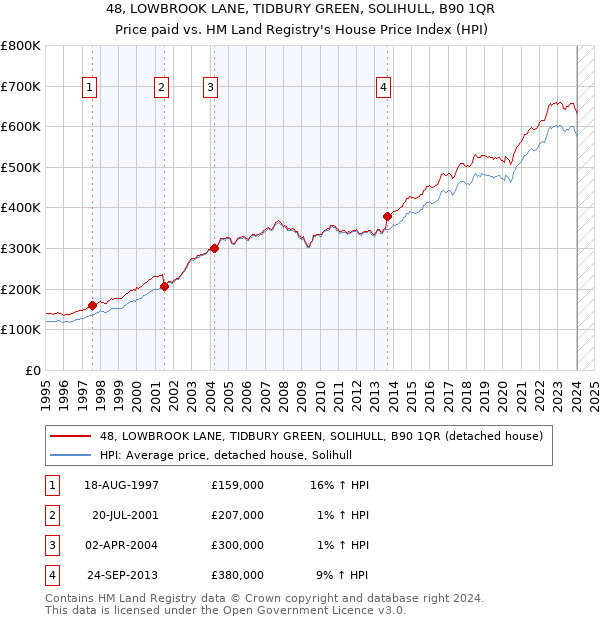 48, LOWBROOK LANE, TIDBURY GREEN, SOLIHULL, B90 1QR: Price paid vs HM Land Registry's House Price Index