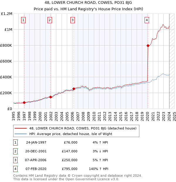 48, LOWER CHURCH ROAD, COWES, PO31 8JG: Price paid vs HM Land Registry's House Price Index