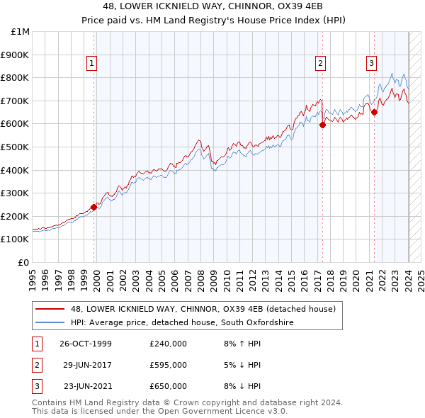48, LOWER ICKNIELD WAY, CHINNOR, OX39 4EB: Price paid vs HM Land Registry's House Price Index