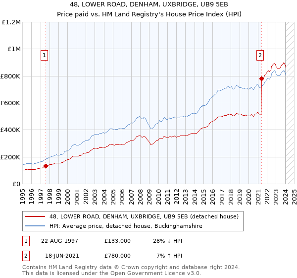 48, LOWER ROAD, DENHAM, UXBRIDGE, UB9 5EB: Price paid vs HM Land Registry's House Price Index