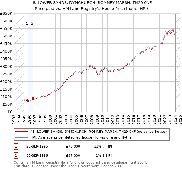 48, LOWER SANDS, DYMCHURCH, ROMNEY MARSH, TN29 0NF: Price paid vs HM Land Registry's House Price Index