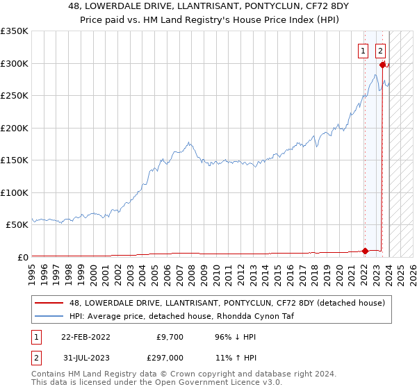48, LOWERDALE DRIVE, LLANTRISANT, PONTYCLUN, CF72 8DY: Price paid vs HM Land Registry's House Price Index