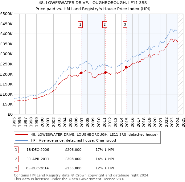 48, LOWESWATER DRIVE, LOUGHBOROUGH, LE11 3RS: Price paid vs HM Land Registry's House Price Index