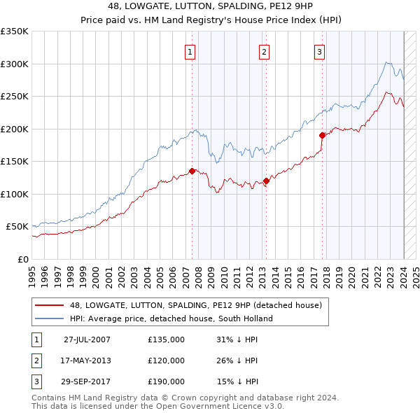 48, LOWGATE, LUTTON, SPALDING, PE12 9HP: Price paid vs HM Land Registry's House Price Index