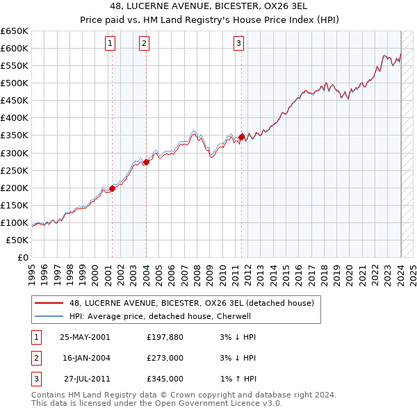 48, LUCERNE AVENUE, BICESTER, OX26 3EL: Price paid vs HM Land Registry's House Price Index