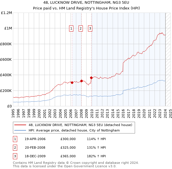 48, LUCKNOW DRIVE, NOTTINGHAM, NG3 5EU: Price paid vs HM Land Registry's House Price Index