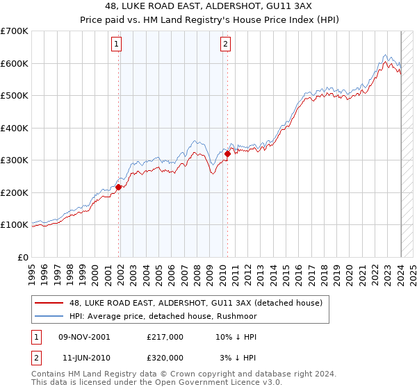 48, LUKE ROAD EAST, ALDERSHOT, GU11 3AX: Price paid vs HM Land Registry's House Price Index