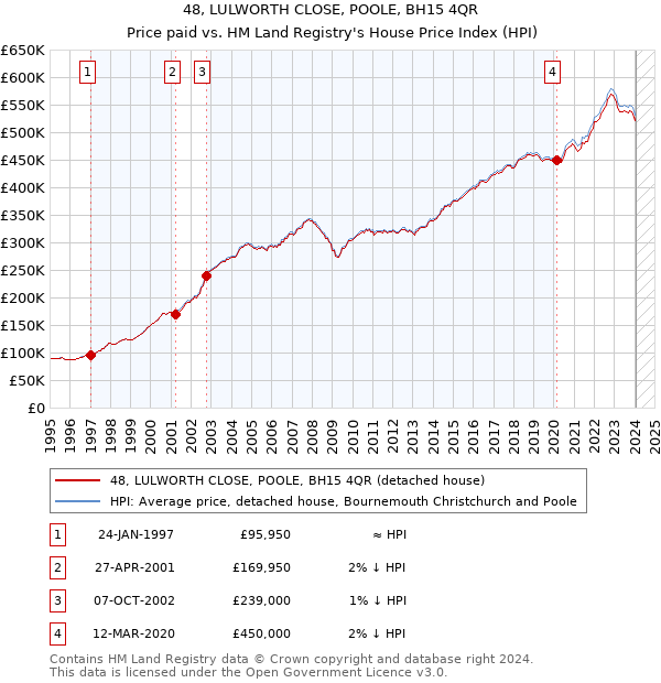 48, LULWORTH CLOSE, POOLE, BH15 4QR: Price paid vs HM Land Registry's House Price Index