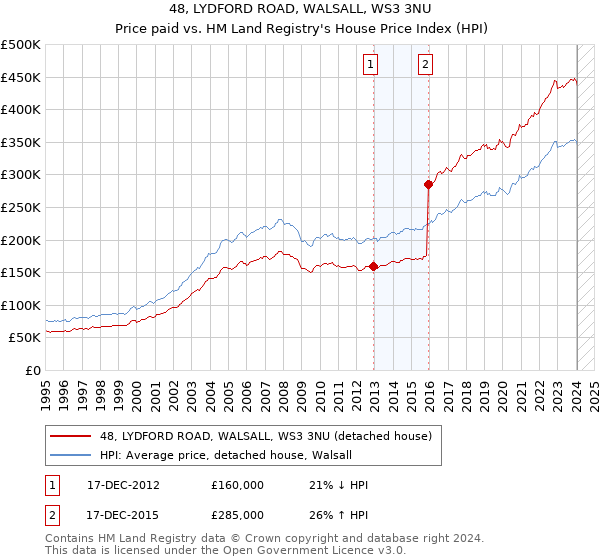 48, LYDFORD ROAD, WALSALL, WS3 3NU: Price paid vs HM Land Registry's House Price Index