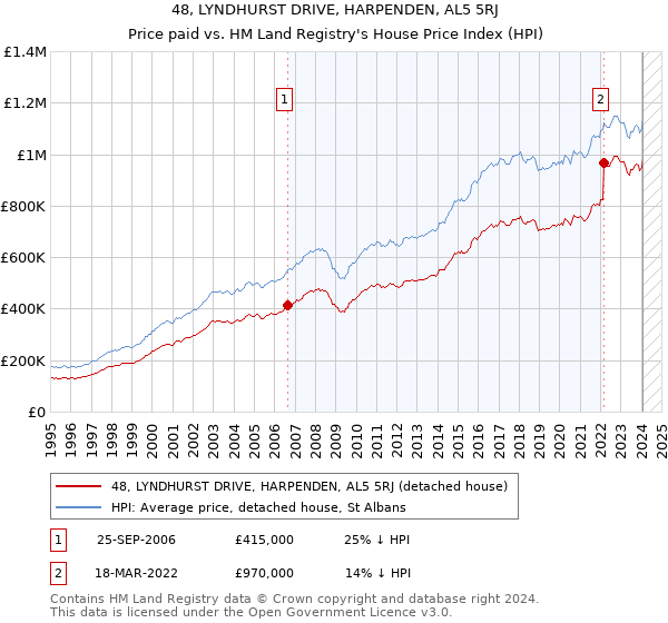 48, LYNDHURST DRIVE, HARPENDEN, AL5 5RJ: Price paid vs HM Land Registry's House Price Index