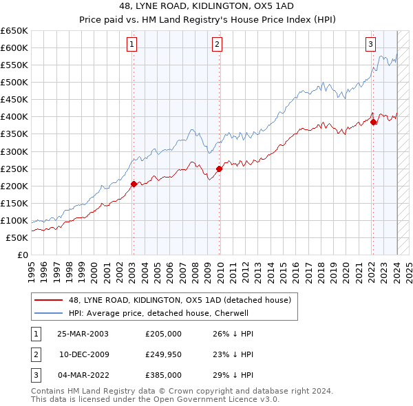 48, LYNE ROAD, KIDLINGTON, OX5 1AD: Price paid vs HM Land Registry's House Price Index