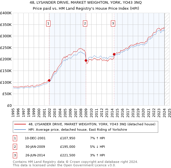 48, LYSANDER DRIVE, MARKET WEIGHTON, YORK, YO43 3NQ: Price paid vs HM Land Registry's House Price Index