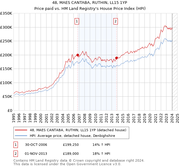 48, MAES CANTABA, RUTHIN, LL15 1YP: Price paid vs HM Land Registry's House Price Index