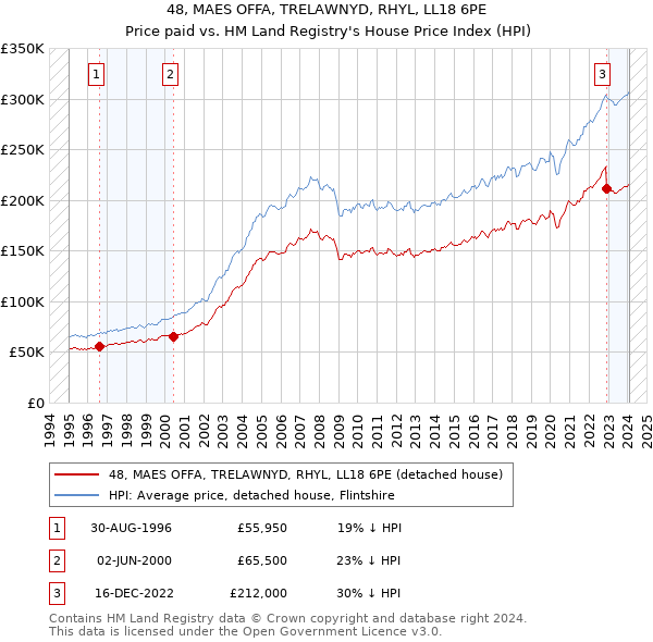 48, MAES OFFA, TRELAWNYD, RHYL, LL18 6PE: Price paid vs HM Land Registry's House Price Index