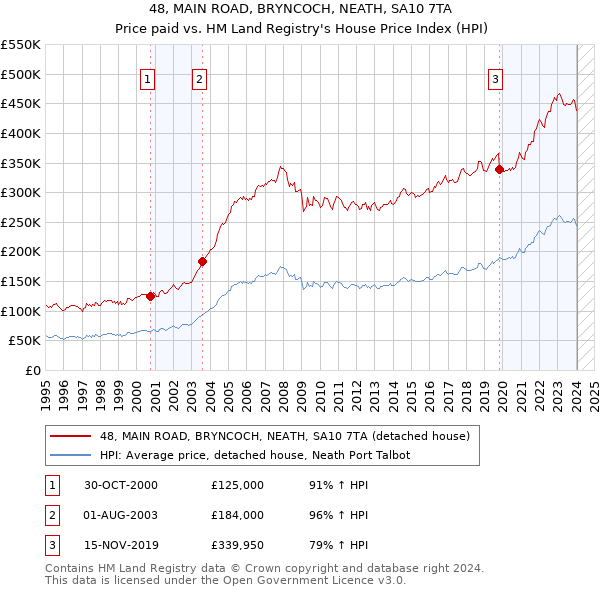 48, MAIN ROAD, BRYNCOCH, NEATH, SA10 7TA: Price paid vs HM Land Registry's House Price Index