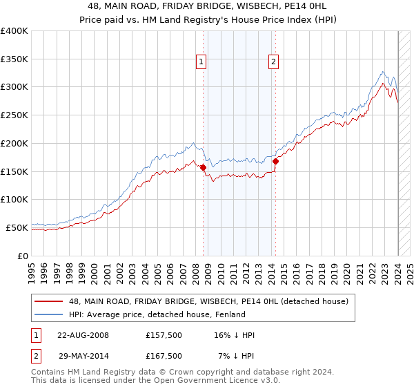 48, MAIN ROAD, FRIDAY BRIDGE, WISBECH, PE14 0HL: Price paid vs HM Land Registry's House Price Index