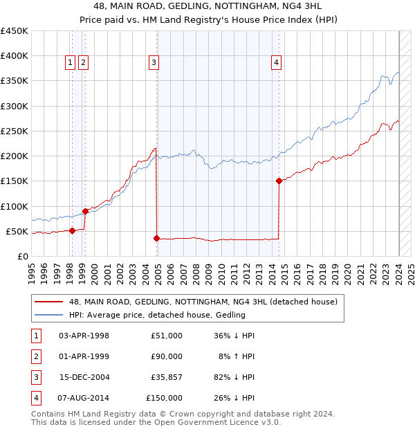 48, MAIN ROAD, GEDLING, NOTTINGHAM, NG4 3HL: Price paid vs HM Land Registry's House Price Index
