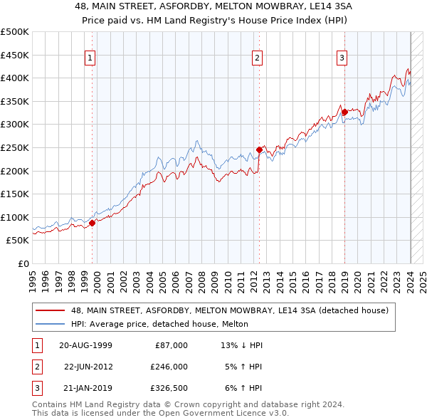 48, MAIN STREET, ASFORDBY, MELTON MOWBRAY, LE14 3SA: Price paid vs HM Land Registry's House Price Index