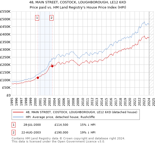 48, MAIN STREET, COSTOCK, LOUGHBOROUGH, LE12 6XD: Price paid vs HM Land Registry's House Price Index