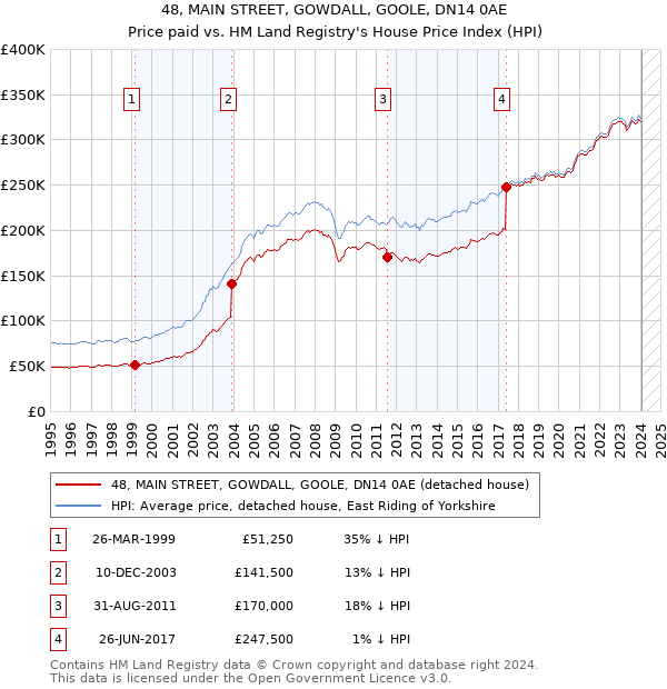 48, MAIN STREET, GOWDALL, GOOLE, DN14 0AE: Price paid vs HM Land Registry's House Price Index