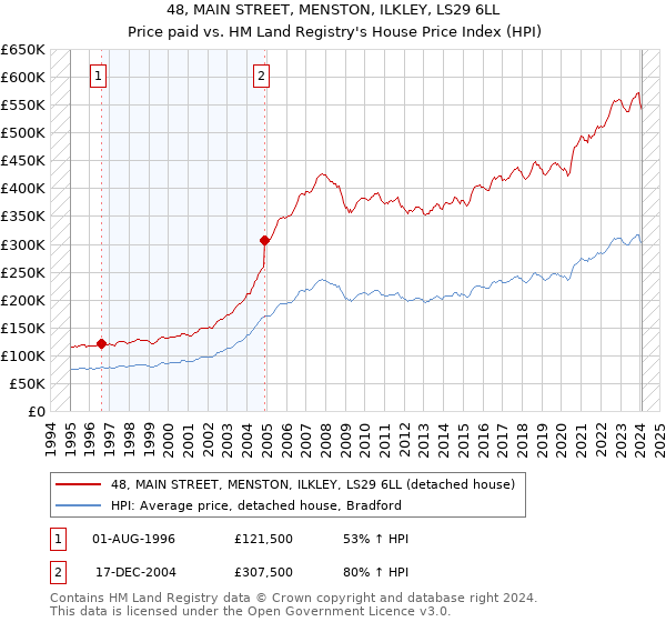 48, MAIN STREET, MENSTON, ILKLEY, LS29 6LL: Price paid vs HM Land Registry's House Price Index