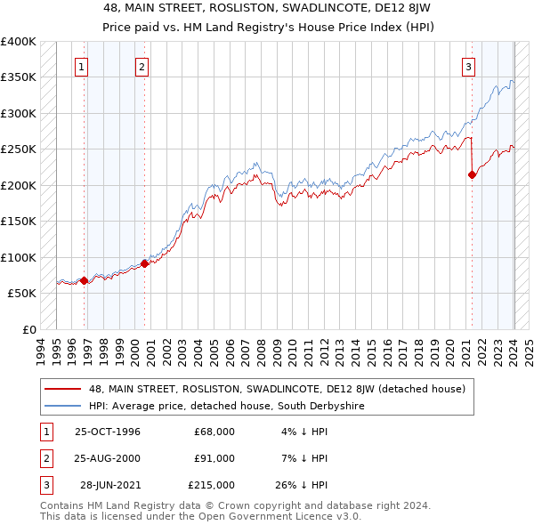 48, MAIN STREET, ROSLISTON, SWADLINCOTE, DE12 8JW: Price paid vs HM Land Registry's House Price Index