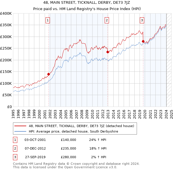 48, MAIN STREET, TICKNALL, DERBY, DE73 7JZ: Price paid vs HM Land Registry's House Price Index