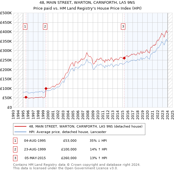 48, MAIN STREET, WARTON, CARNFORTH, LA5 9NS: Price paid vs HM Land Registry's House Price Index