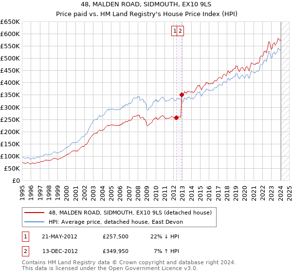 48, MALDEN ROAD, SIDMOUTH, EX10 9LS: Price paid vs HM Land Registry's House Price Index