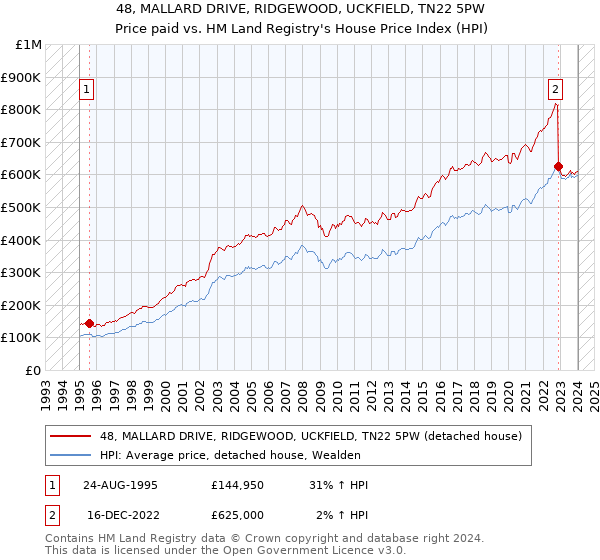 48, MALLARD DRIVE, RIDGEWOOD, UCKFIELD, TN22 5PW: Price paid vs HM Land Registry's House Price Index